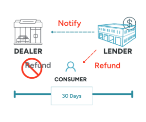 Diagram illustrating Lender's responsibility if dealer does not pay GAP Waiver refund Fee Refund